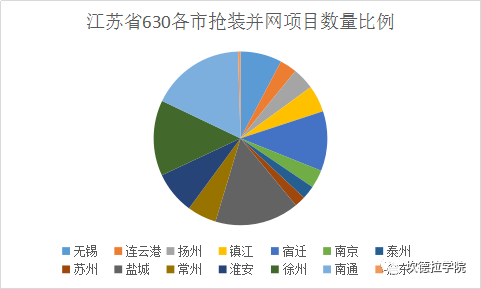 数据 | 2017年630江苏省2GW光伏项目抢并网，看看有没有你家？