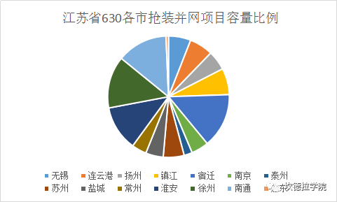 数据 | 2017年630江苏省2GW光伏项目抢并网，看看有没有你家？