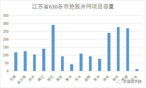 数据 | 2017年630江苏省2GW光伏项目抢并网，看看有没有你家？