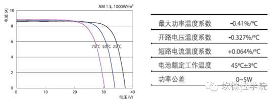 【金笔征文】光伏组件工作温度的分析