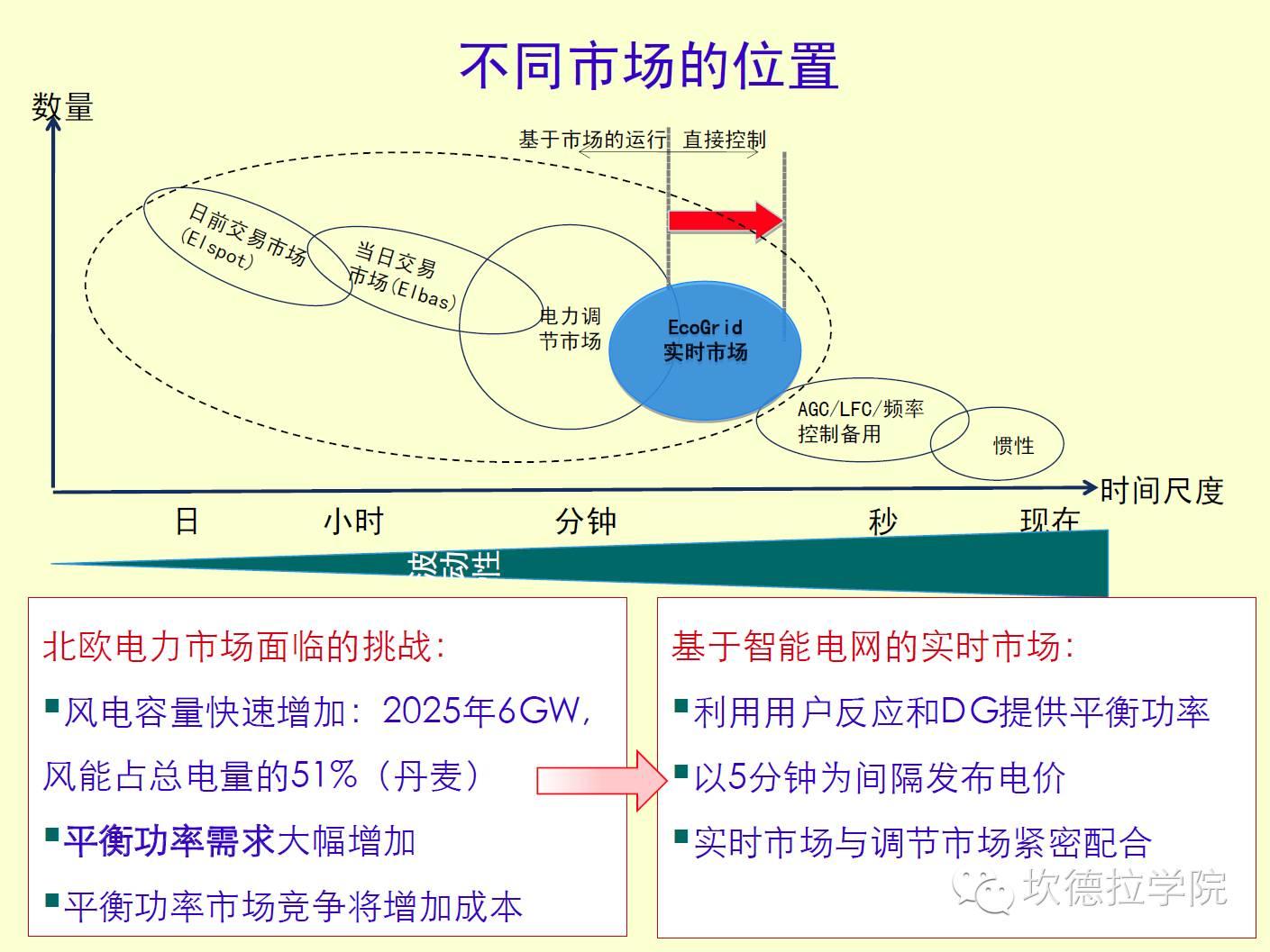 国外微电网考察和RetScreen介绍