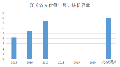 630后江苏省再无“十三五”规划光伏指标？