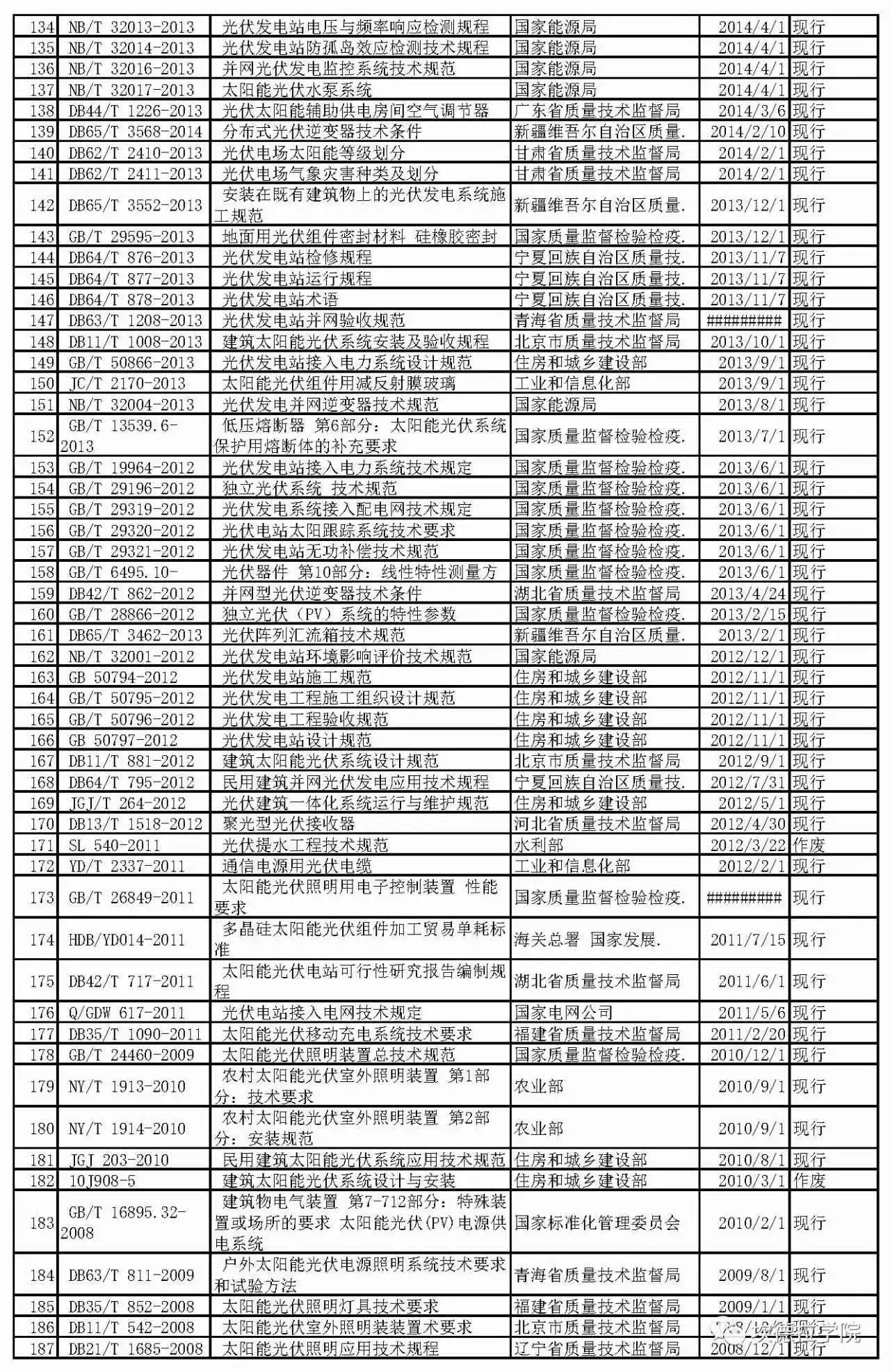 现行220个光伏标准，哪些你还不知道？