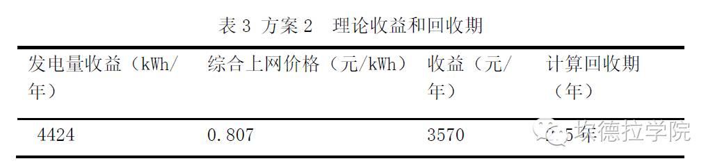 PVsyst应用案例：分布式电站阴影遮挡精细化模拟及组串改造收益分析