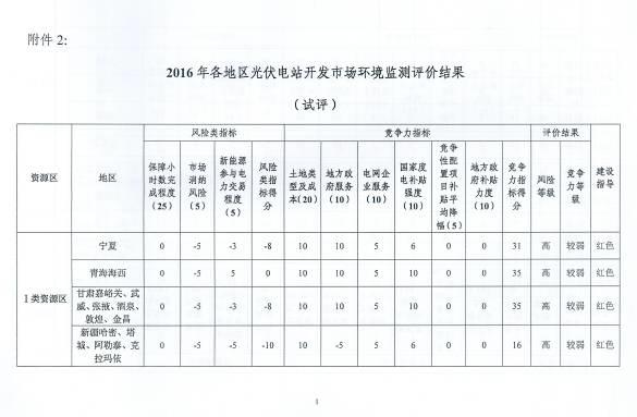 光伏电站哪里可以投？哪里谨慎投？哪里不能投？