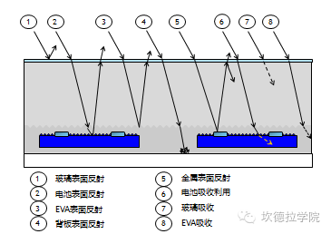 【金笔征文】光伏组件工作温度的分析