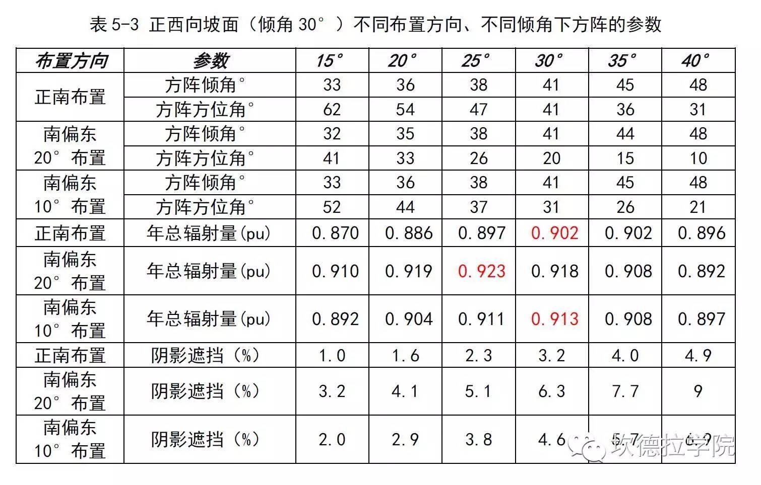 手把手教您学会山区型光伏电站布置（五）