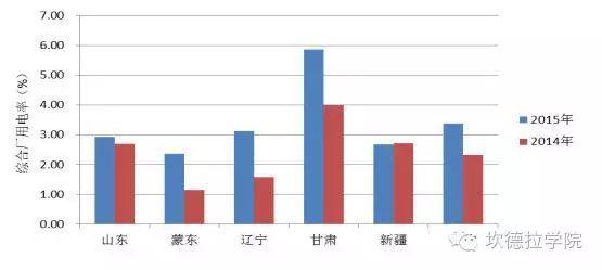 看看风电、光伏的厂用电率2015年平均水平是多少？