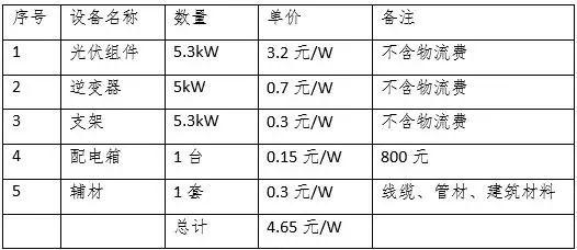 软成本过高严重制约家庭光伏发电的推广应用
