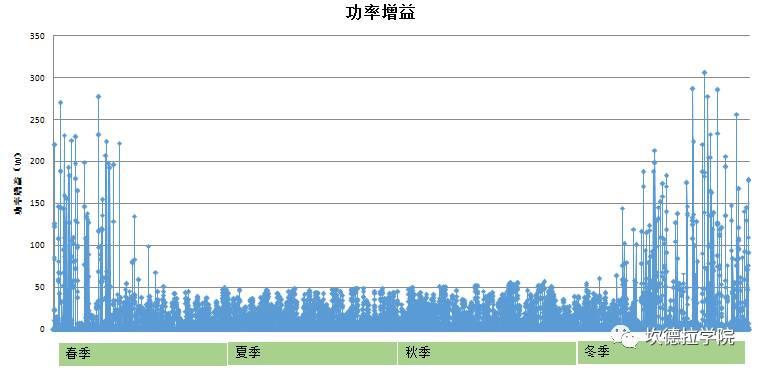 基于PVsyst软件的组件功率优化器的仿真模拟