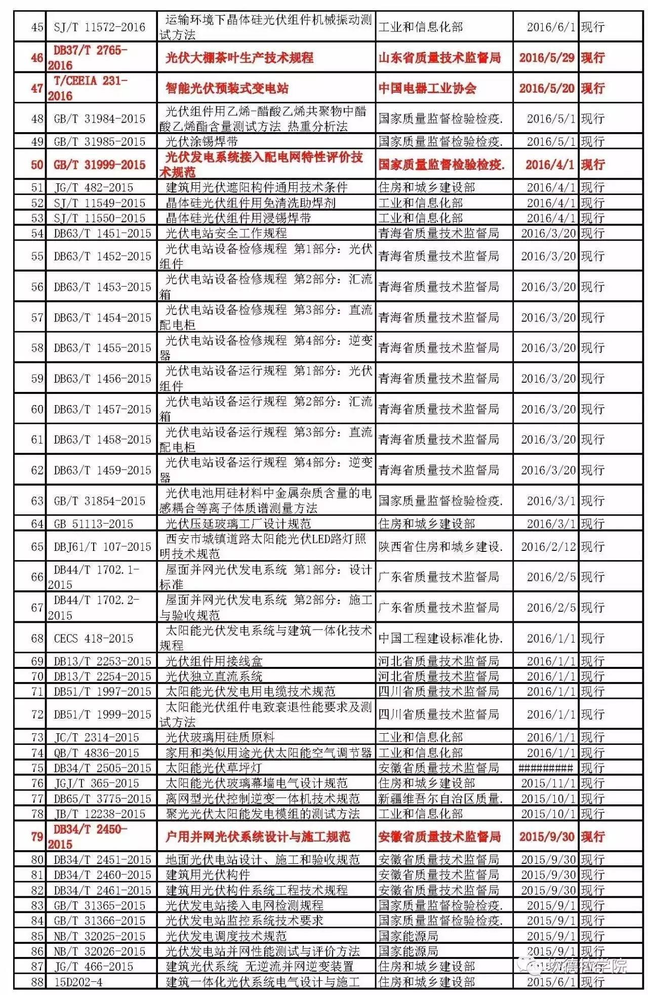 现行220个光伏标准，哪些你还不知道？