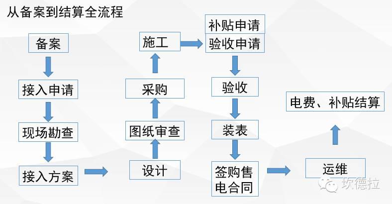 [金笔征文]最详细的分布式光伏开发建设流程及政策解读