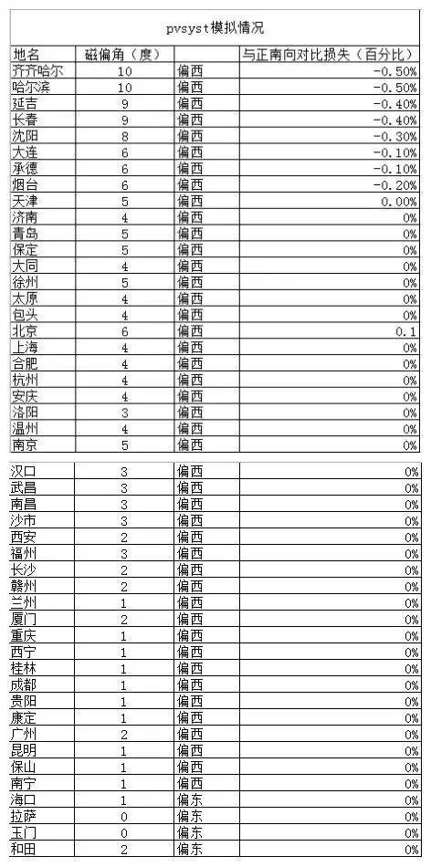 设计光伏阵列方位角，“它”竟被我们遗忘了！！！