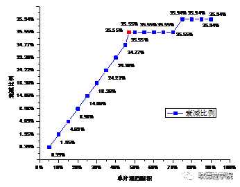 阴影遮挡情况下，逆变器的MPPT电压怎么变化？