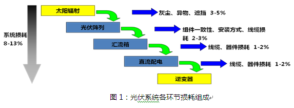 光伏怎么超配，度电成本最低？？