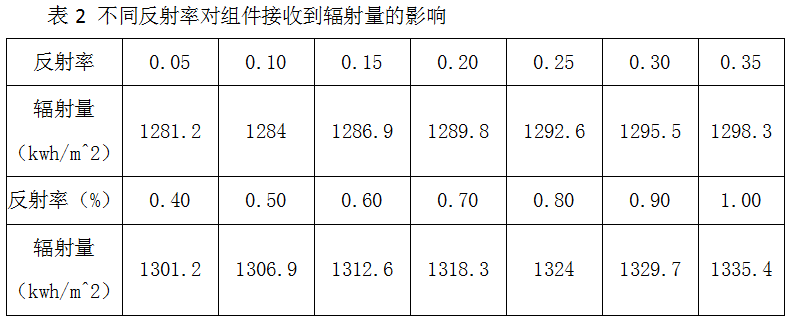 常被忽视的地面反射率对光伏设计的影响