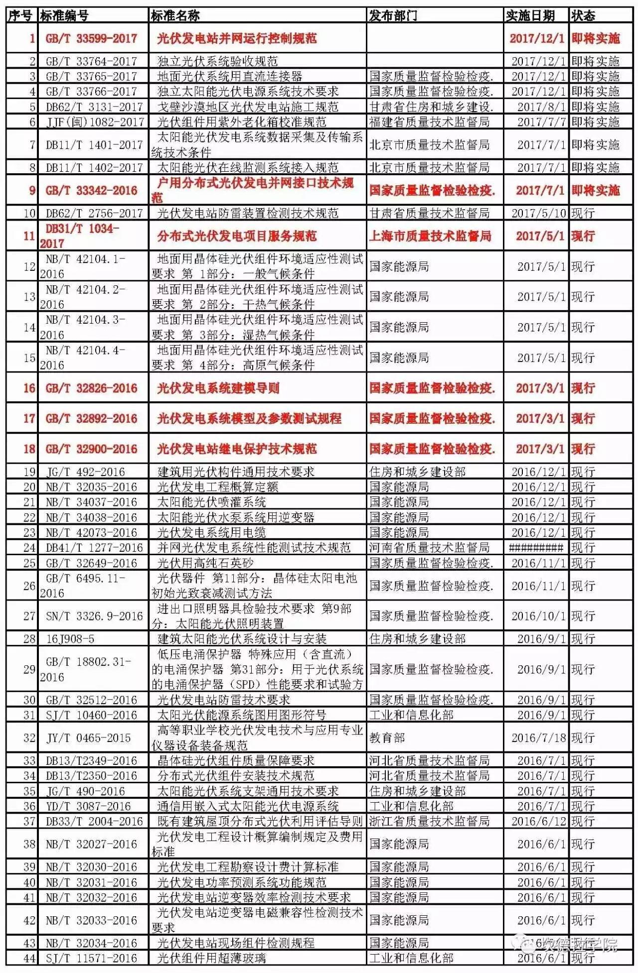 现行220个光伏标准，哪些你还不知道？