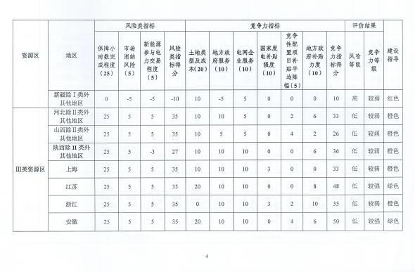 光伏电站哪里可以投？哪里谨慎投？哪里不能投？