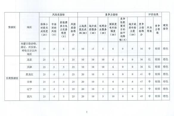 光伏电站哪里可以投？哪里谨慎投？哪里不能投？