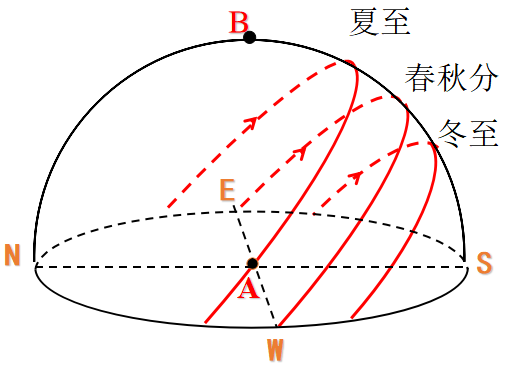 不要以为组件朝南太阳就得在南边