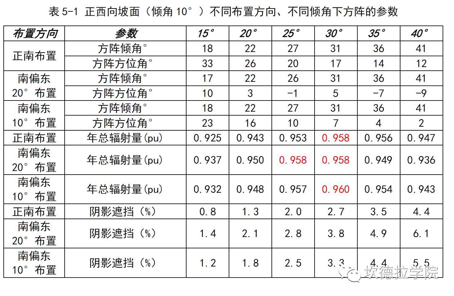 手把手教您学会山区型光伏电站布置（五）