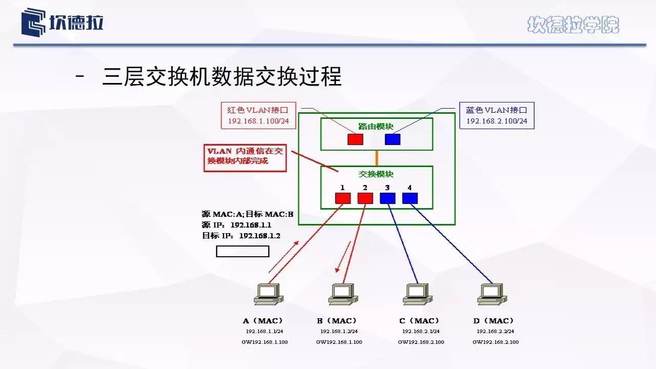 进阶||调度数据网？综合数据网？作用？