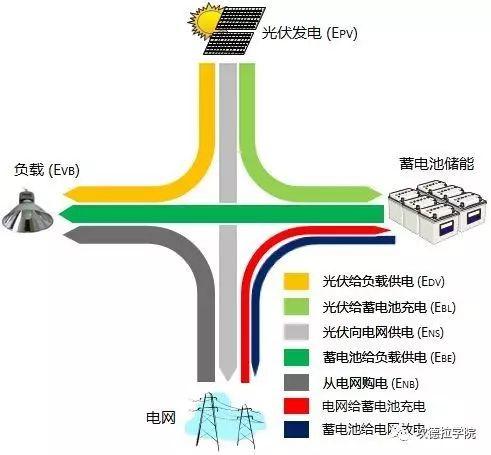 光伏储能系统能量流向概述