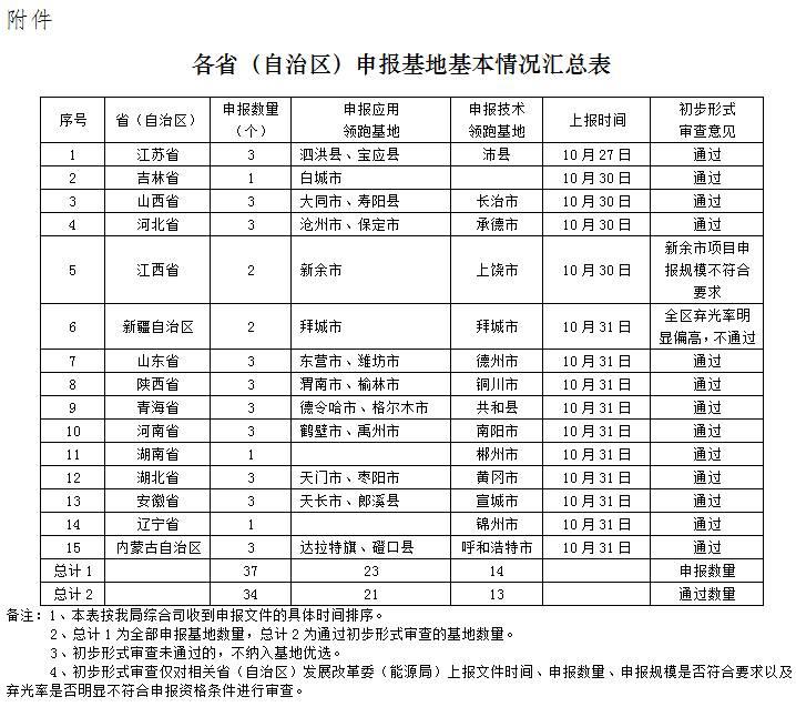 34城市通过2017光伏领跑者基地初审