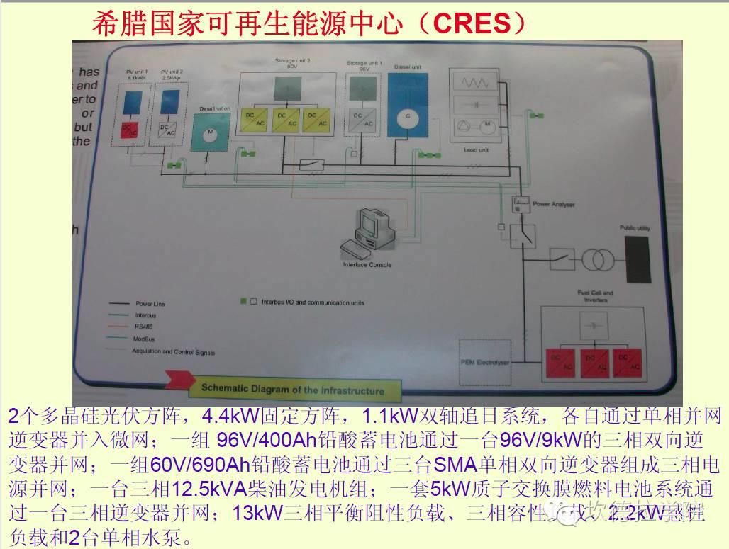 国外微电网考察和RetScreen介绍