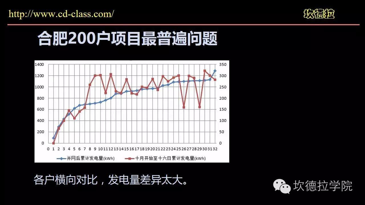 1500套户用光伏系统运行问题经验交流