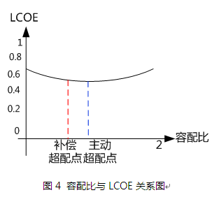 光伏怎么超配，度电成本最低？？