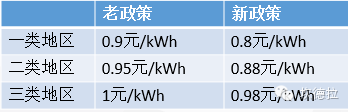 [金笔征文]最详细的分布式光伏开发建设流程及政策解读