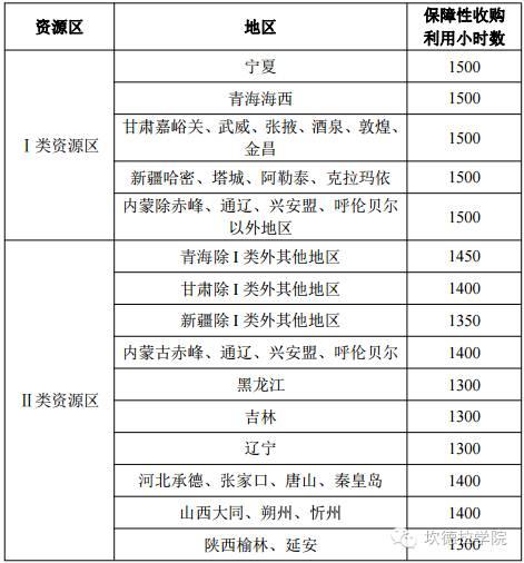 深度解读-国家最低保障收购小时数解读