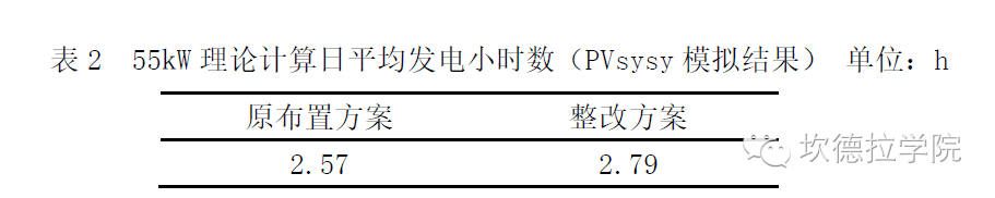 PVsyst应用案例：分布式电站阴影遮挡精细化模拟及组串改造收益分析