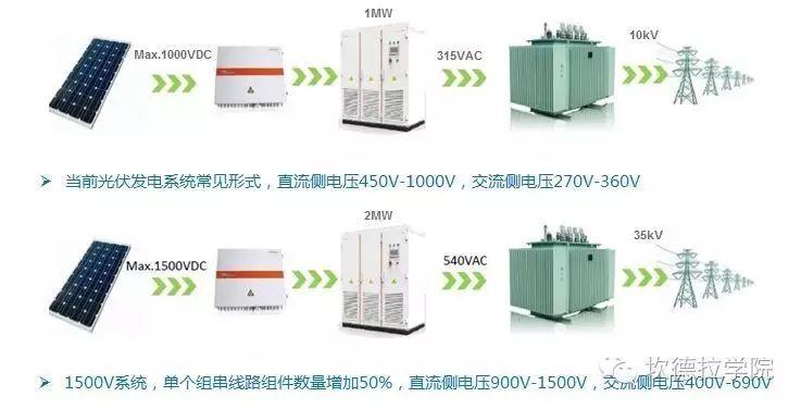 1500V对组件、逆变器、电缆、汇流箱的要求和及系统优化