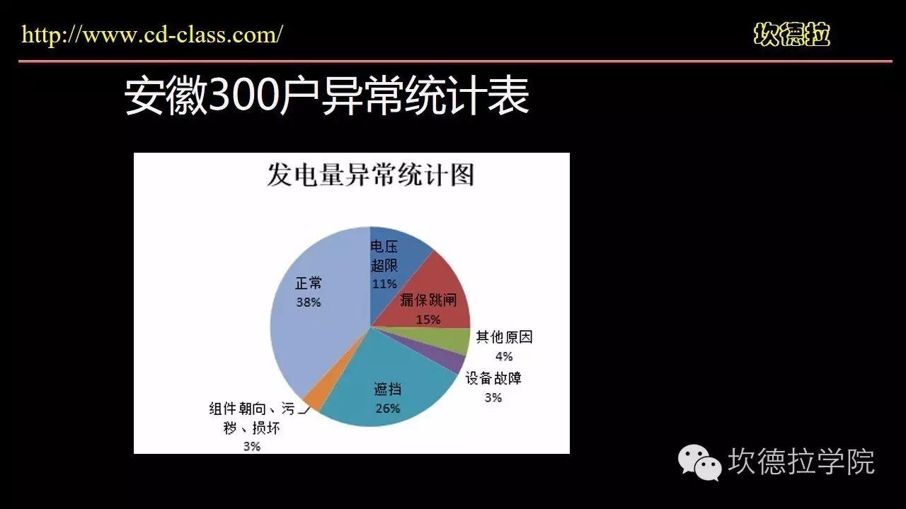 1500套户用光伏系统运行问题经验交流