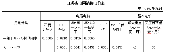 傻傻分不清的工商业电价，你知道吗?