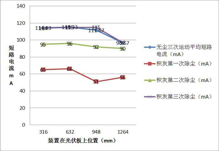 光伏除尘技术开发（重庆市科委支持）