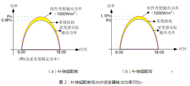 光伏怎么超配，度电成本最低？？