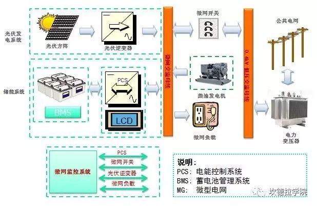 高大上的微电网是啥？有几种类型？