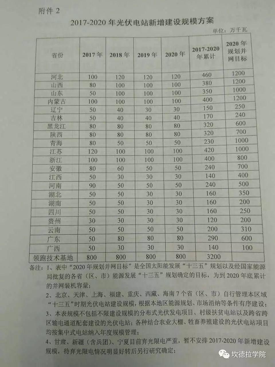 一次性下发！2017-2020年光伏电站建设规模指标（附全文）