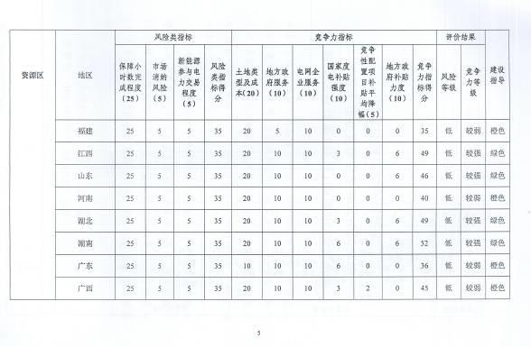 光伏电站哪里可以投？哪里谨慎投？哪里不能投？