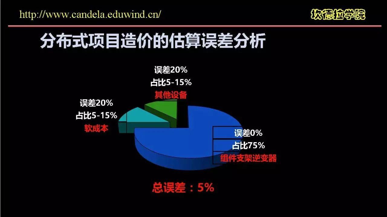 这样估算分布式光伏造价才是正确的！