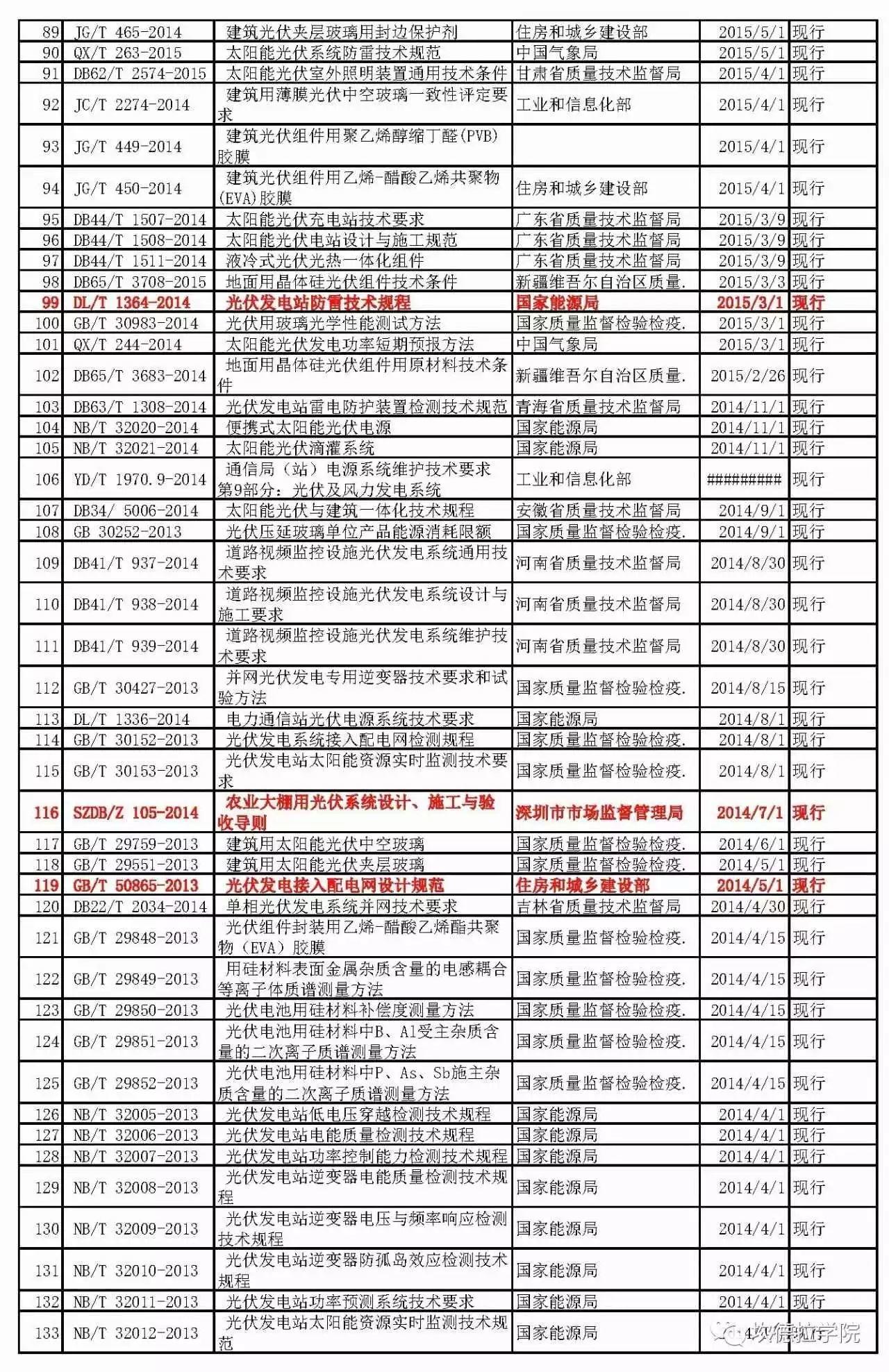 现行220个光伏标准，哪些你还不知道？