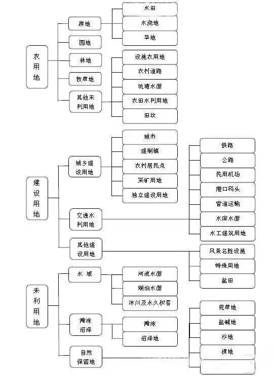 土地性质，农光互补项目之大事也，不可不察！