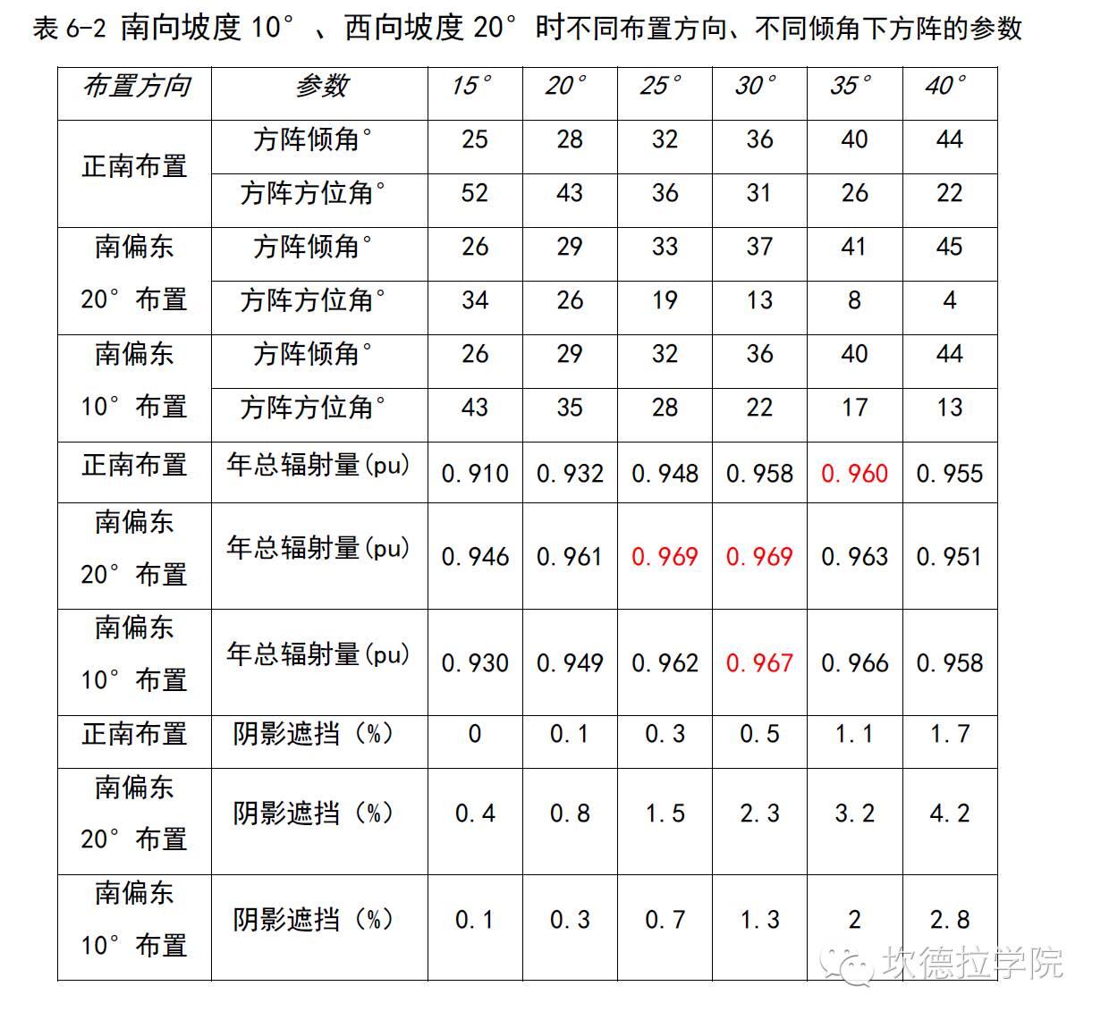 手把手教您学会山区型光伏电站布置（六）