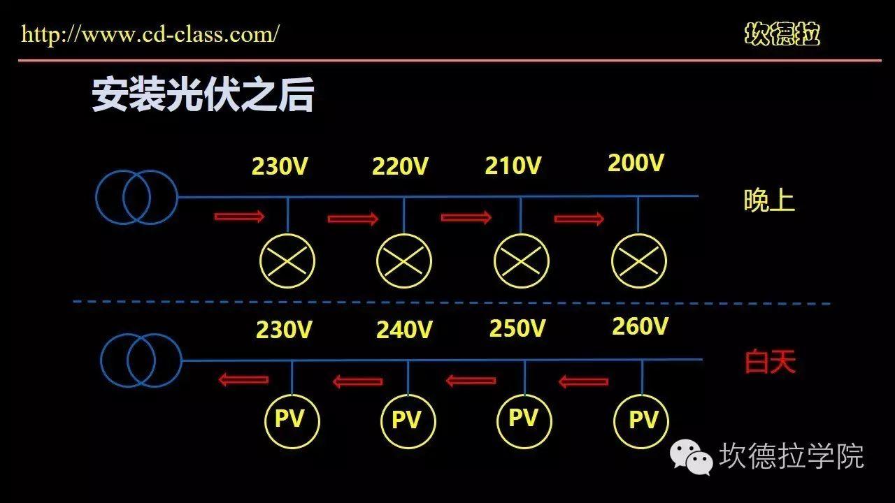 1500套户用光伏系统运行问题经验交流