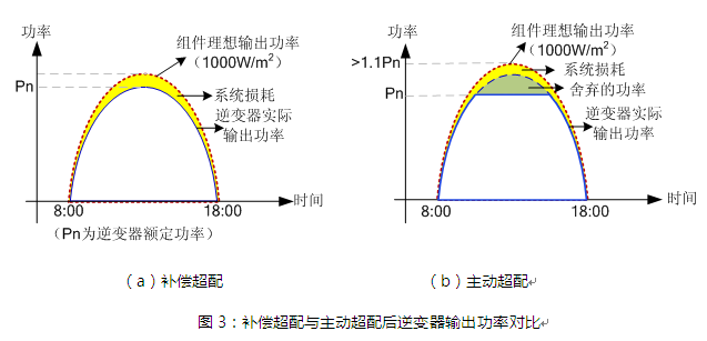 光伏怎么超配，度电成本最低？？