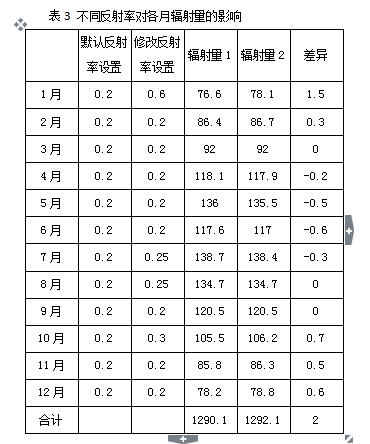 常被忽视的地面反射率对光伏设计的影响