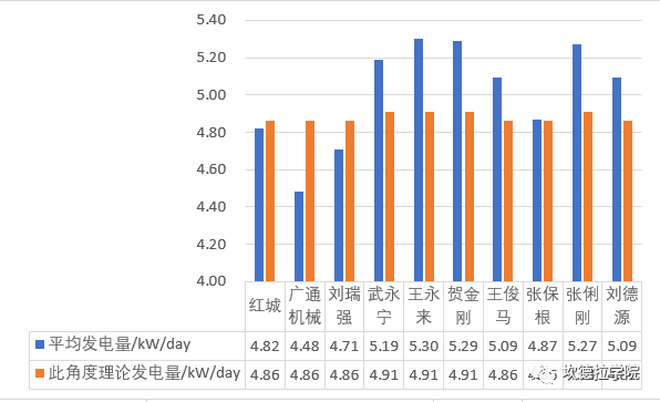 户用光伏发电应用调查报告（山西站）